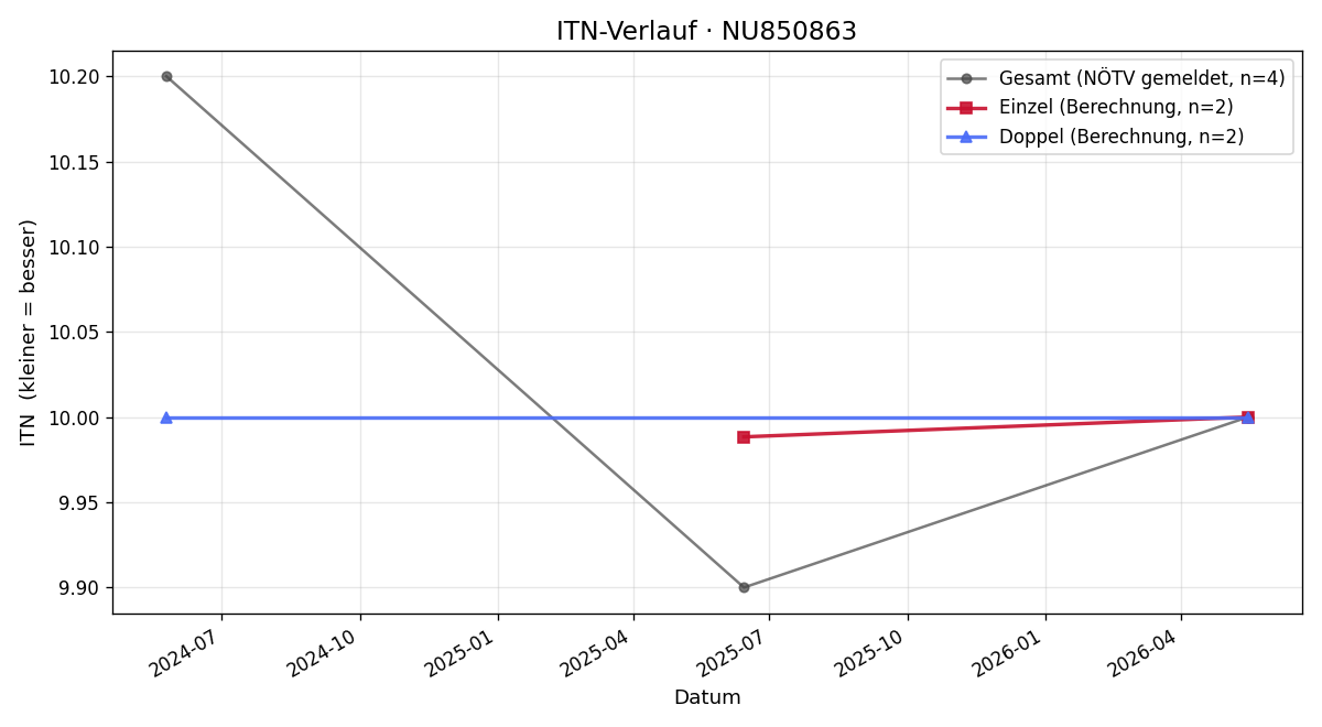 ITN-Verlauf Carolin Fritsch