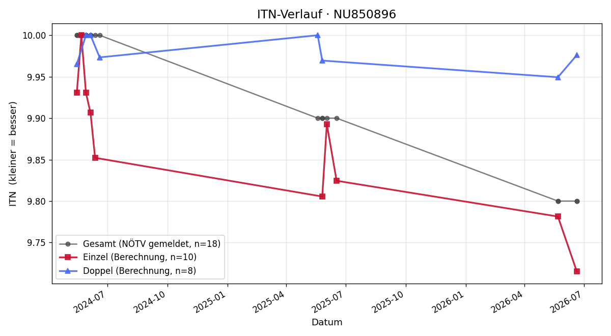 ITN-Verlauf Matteo Wabl