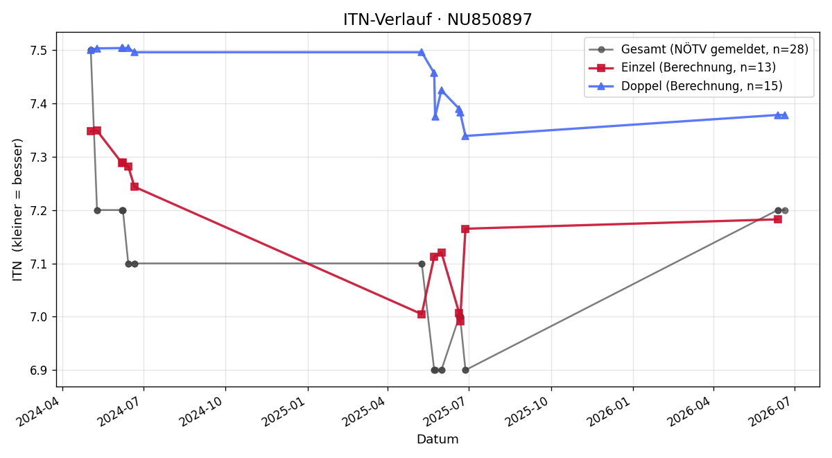 ITN-Verlauf Konstantin Smolskiy