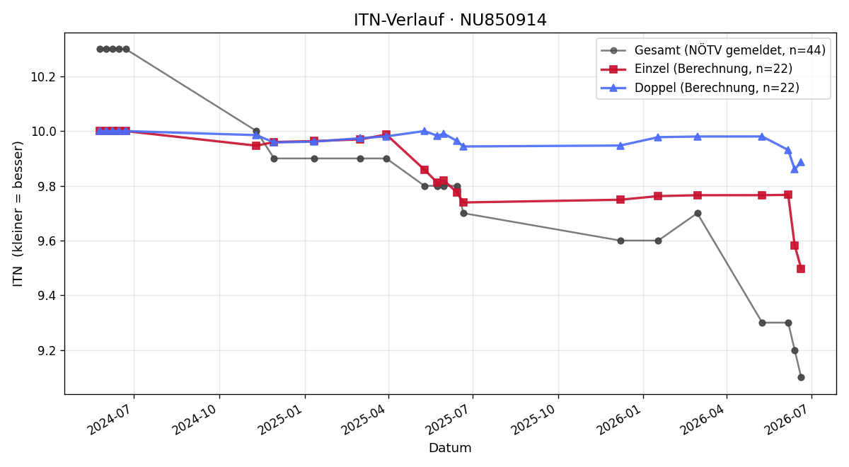 ITN-Verlauf Laura Elmer