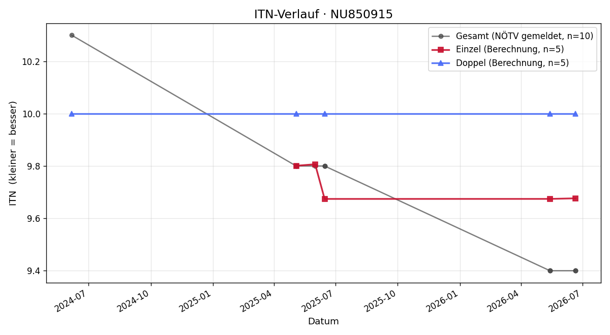 ITN-Verlauf David Elmer