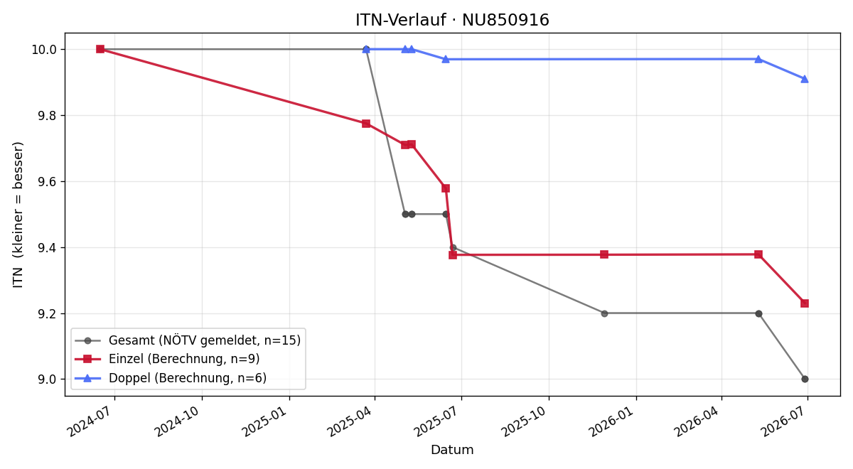 ITN-Verlauf Thomas Matzenberger