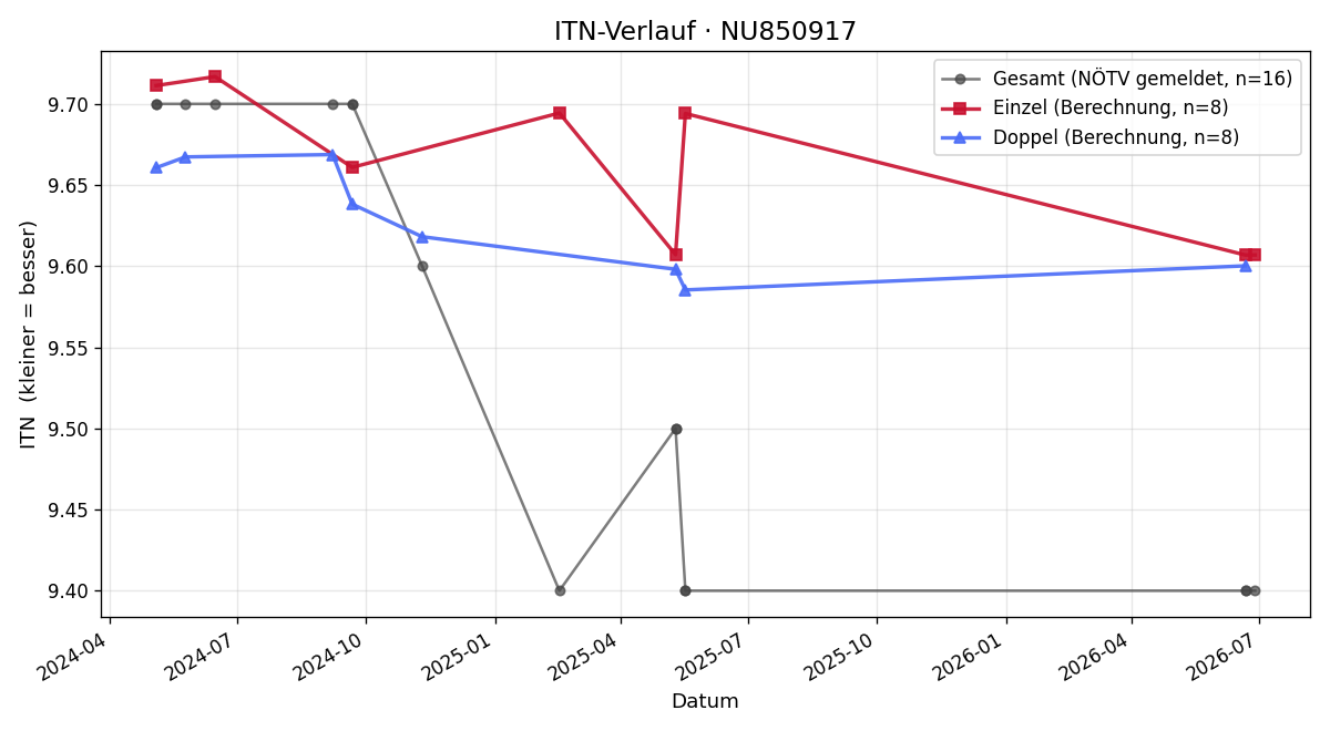 ITN-Verlauf Valentin Handler
