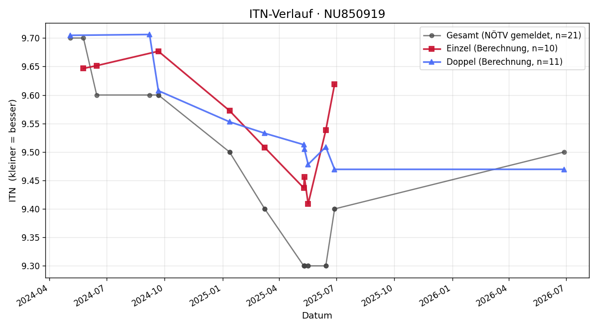 ITN-Verlauf Tim Schrammel