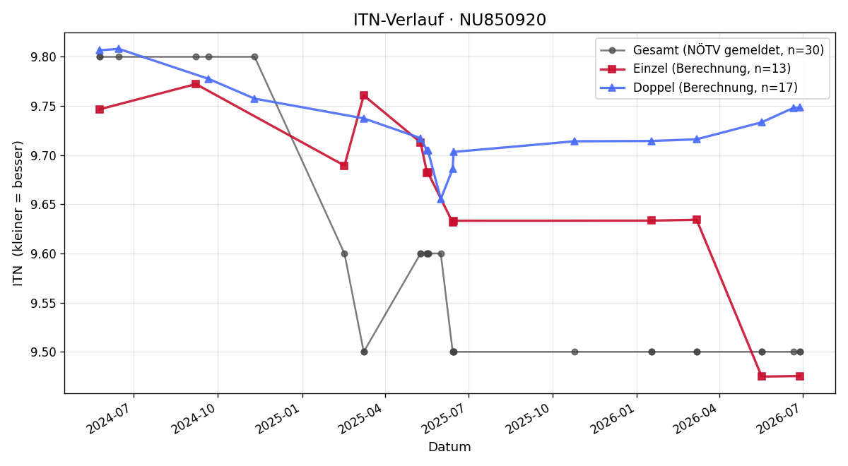 ITN-Verlauf Marcel Mayer