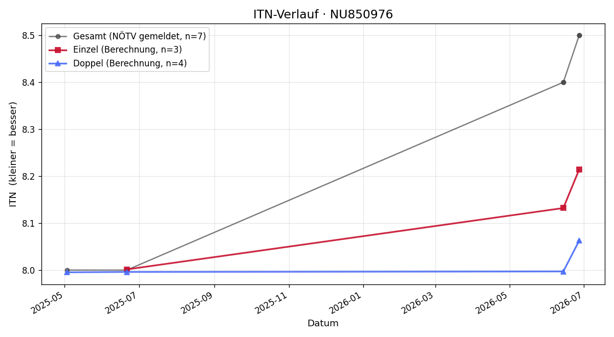 ITN-Verlauf Georges Bruder