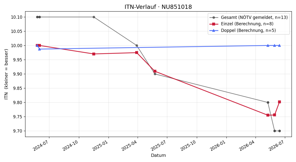 ITN-Verlauf Karina Huber