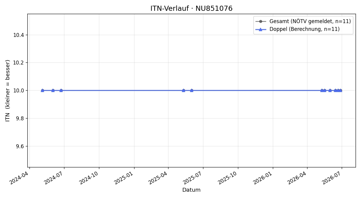 ITN-Verlauf Heinz-Peter Wallnberger
