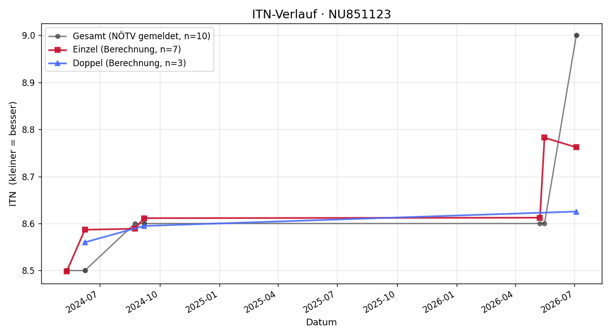 ITN-Verlauf Caroline Schneider