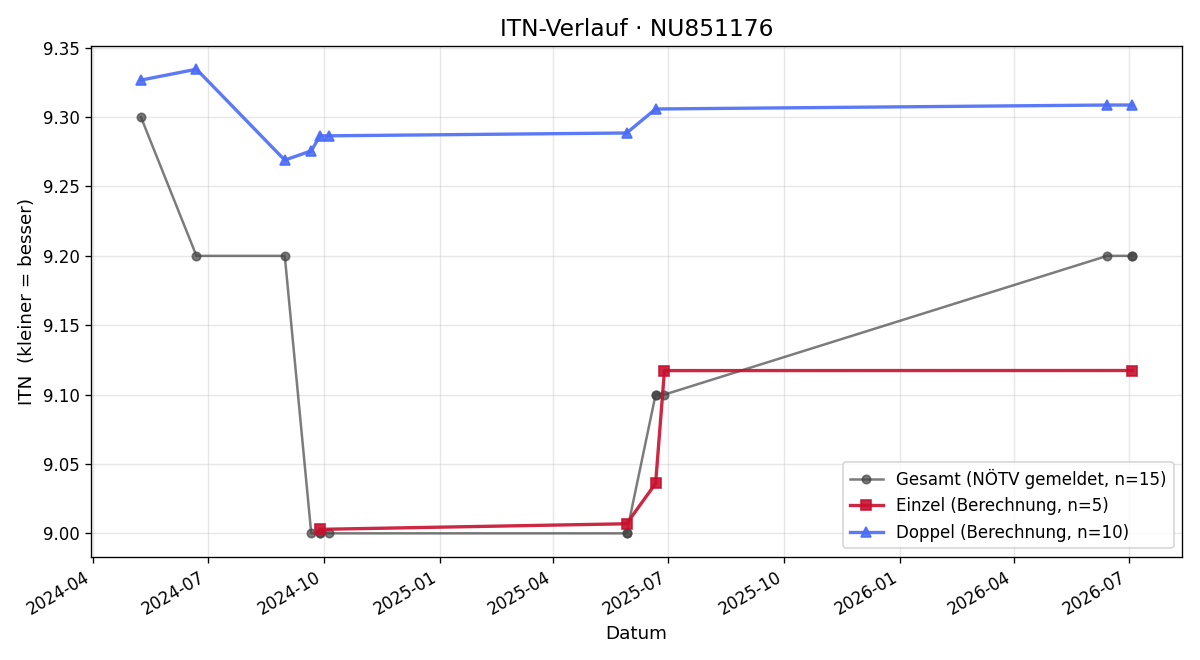 ITN-Verlauf Berat Ramani