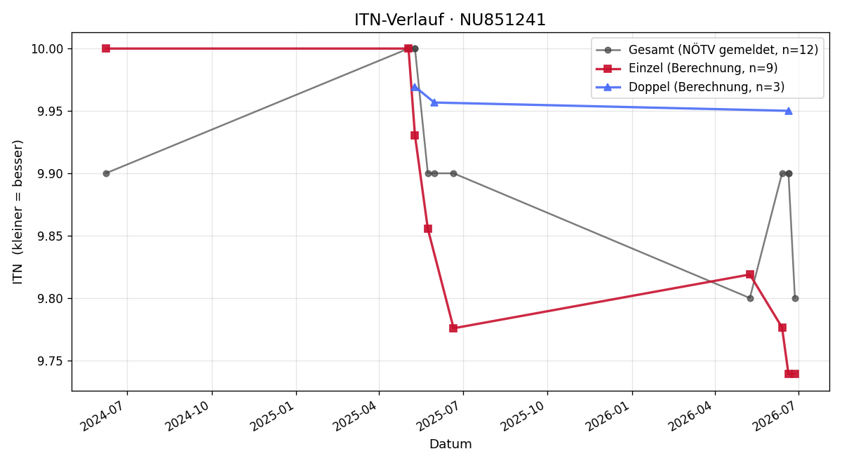ITN-Verlauf Barbara Hayden