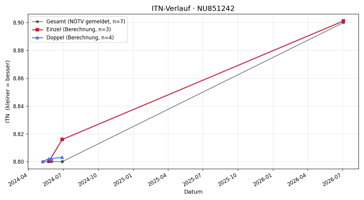 ITN-Verlauf Tim Staudenherz