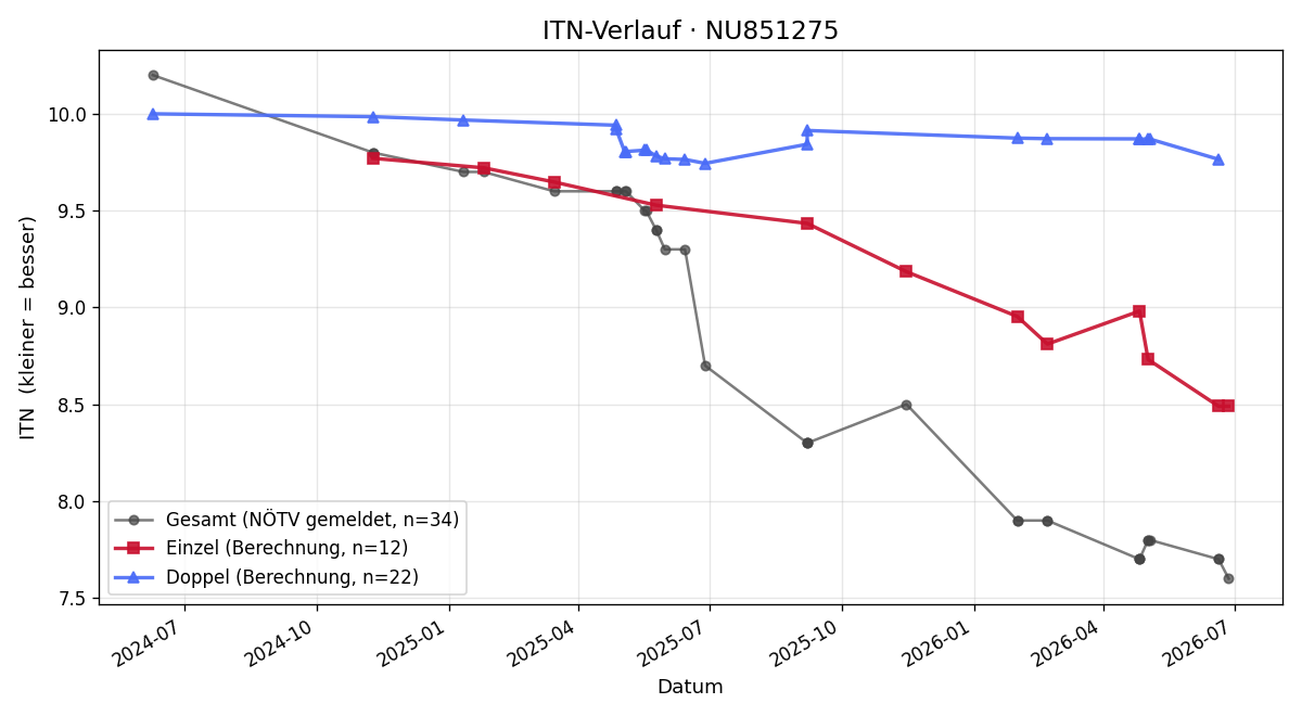 ITN-Verlauf Mila Puchner