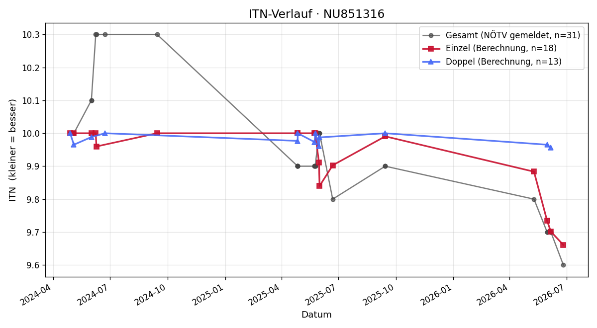 ITN-Verlauf Paul Katherl