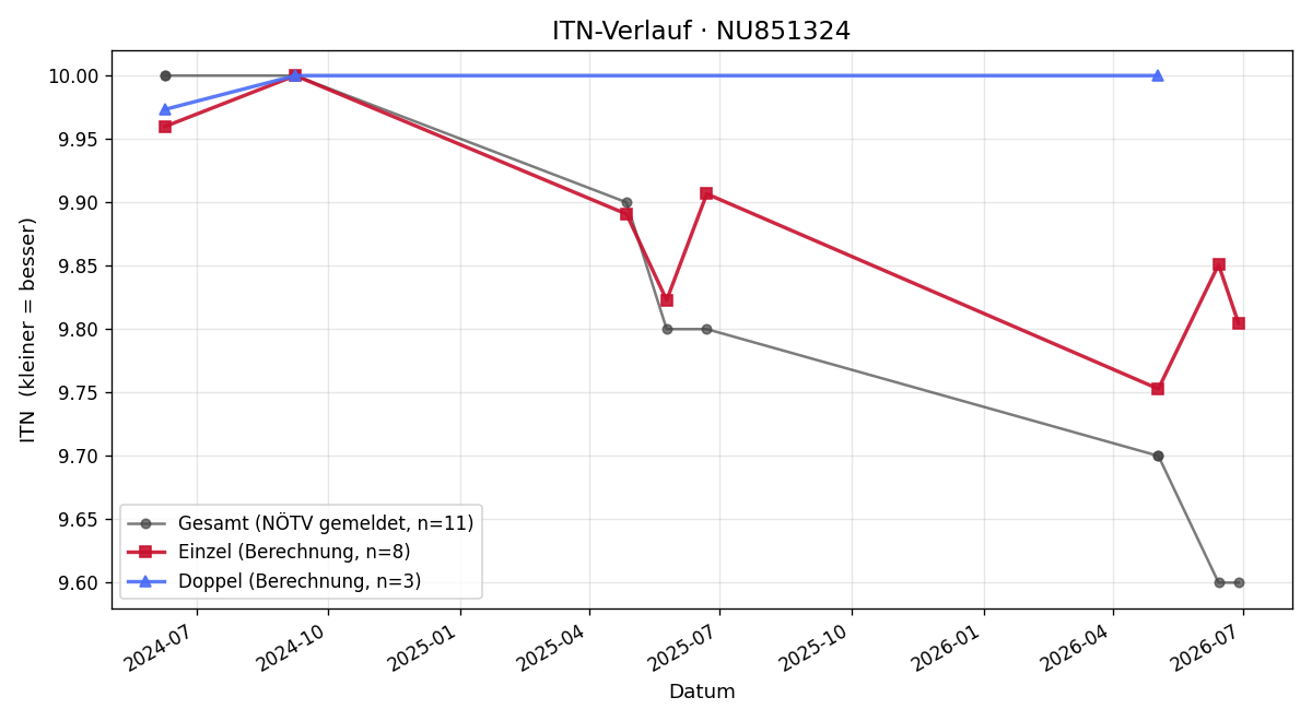ITN-Verlauf Maximilian Gruber