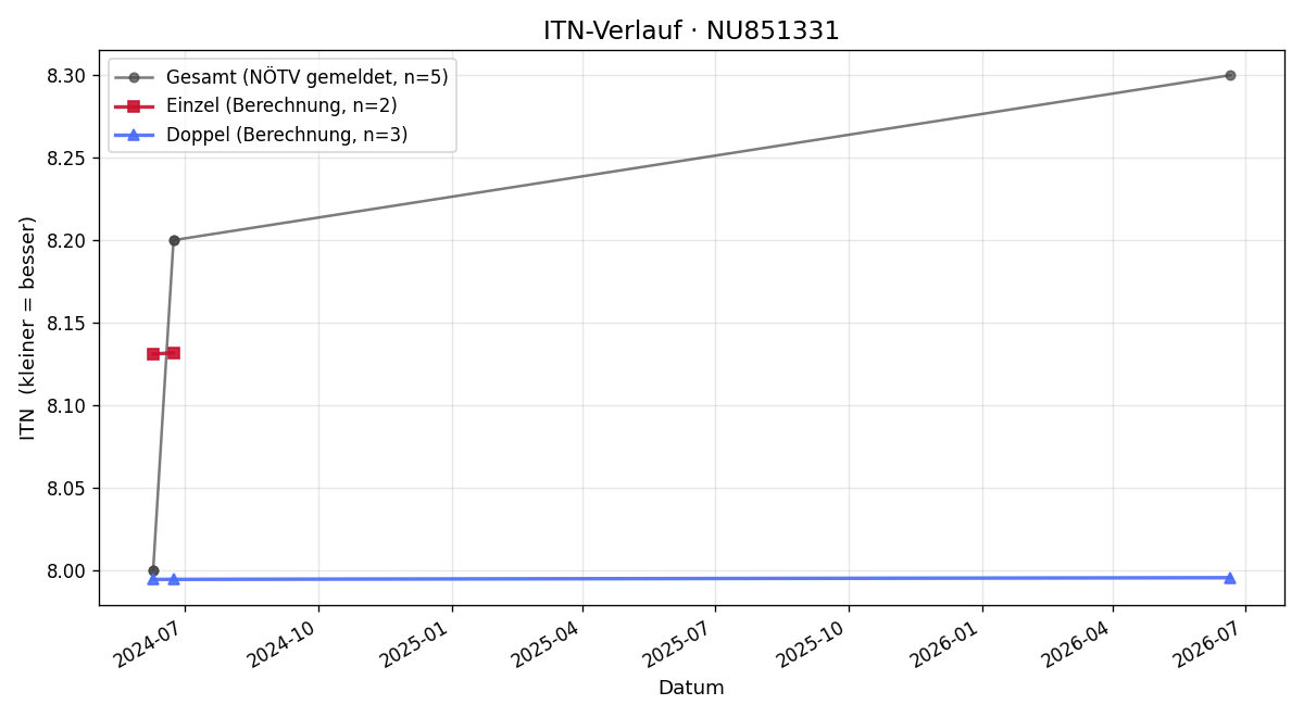 ITN-Verlauf Ulrich Schörghofer
