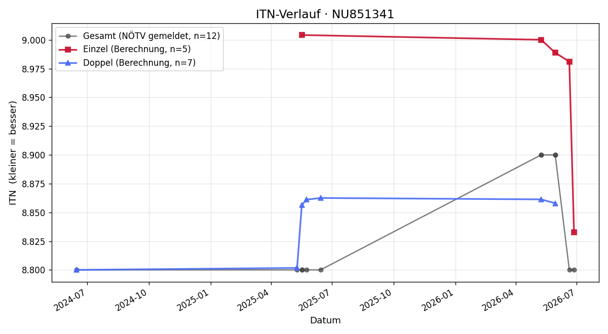 ITN-Verlauf Mario Gruber