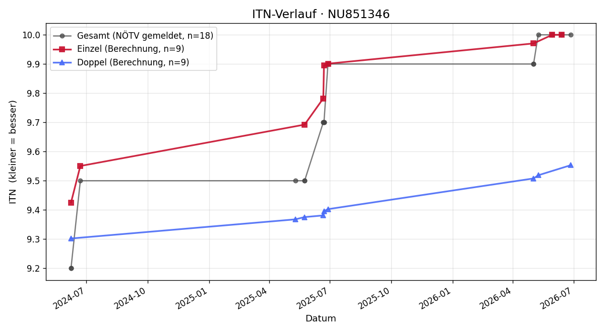 ITN-Verlauf Tanja Häusler
