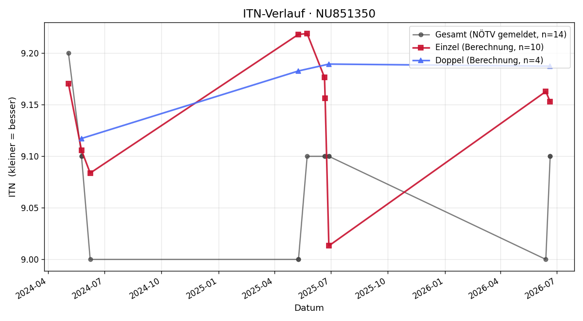 ITN-Verlauf Chiara Gruber