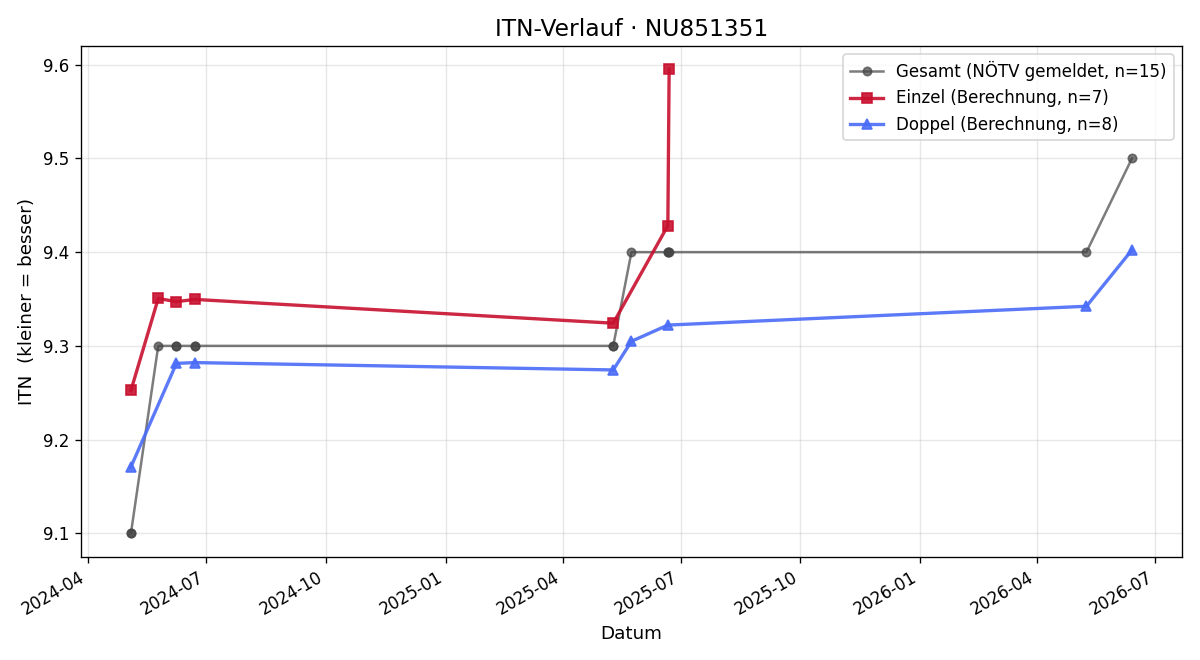 ITN-Verlauf Petra Kaltenecker