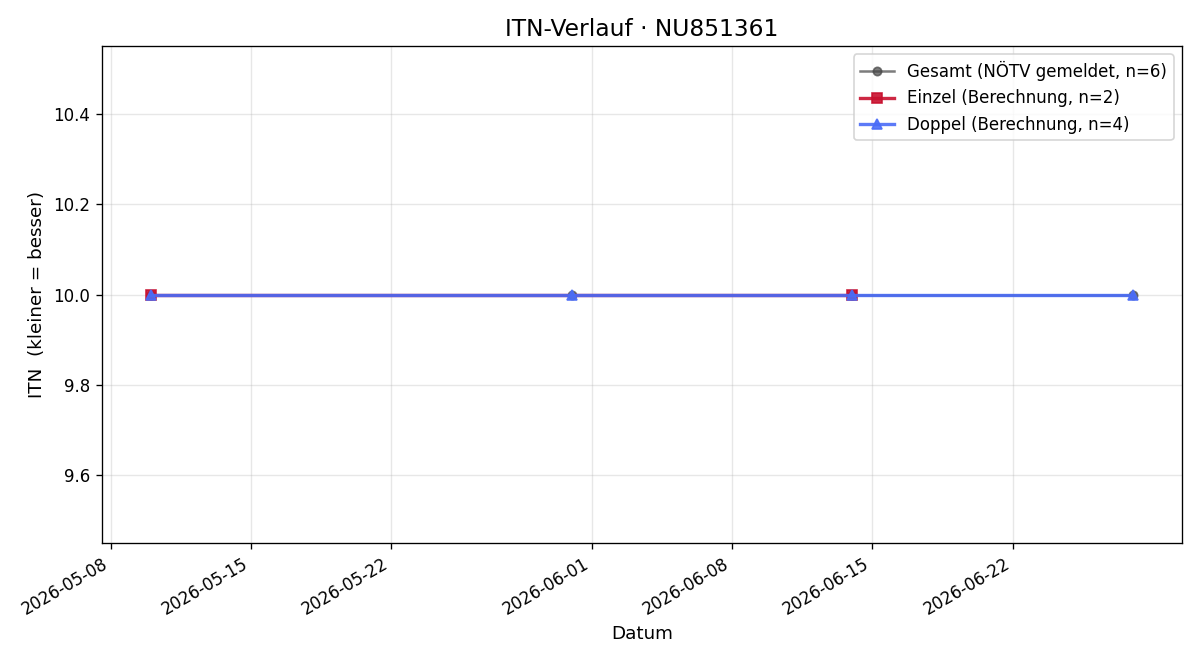 ITN-Verlauf Peter Pöschl