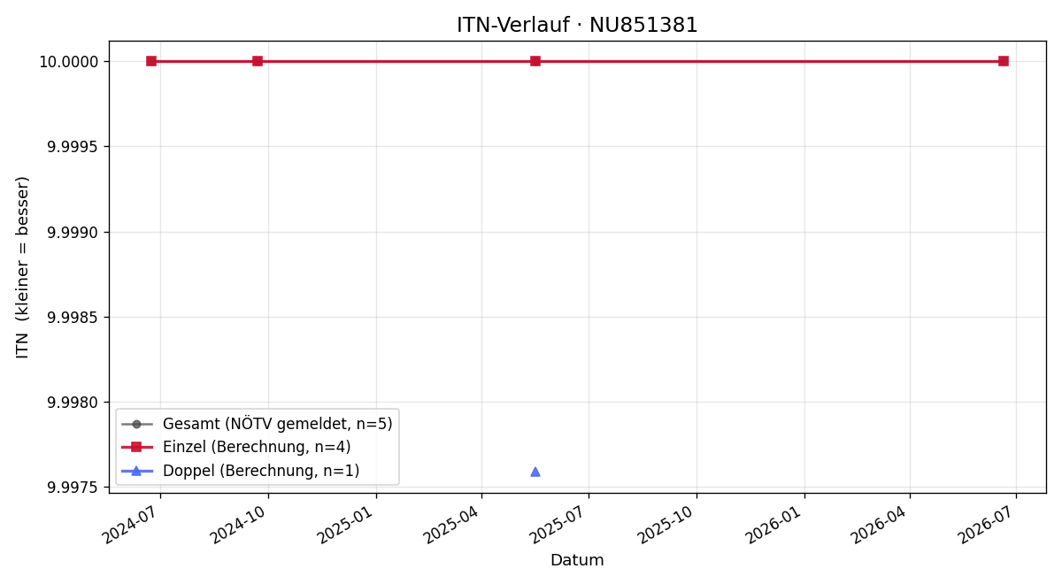 ITN-Verlauf Andreas Pappenscheller