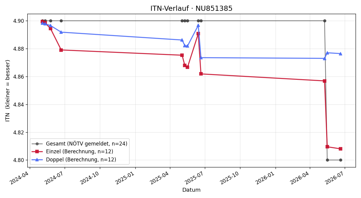 ITN-Verlauf Karin Jávorková