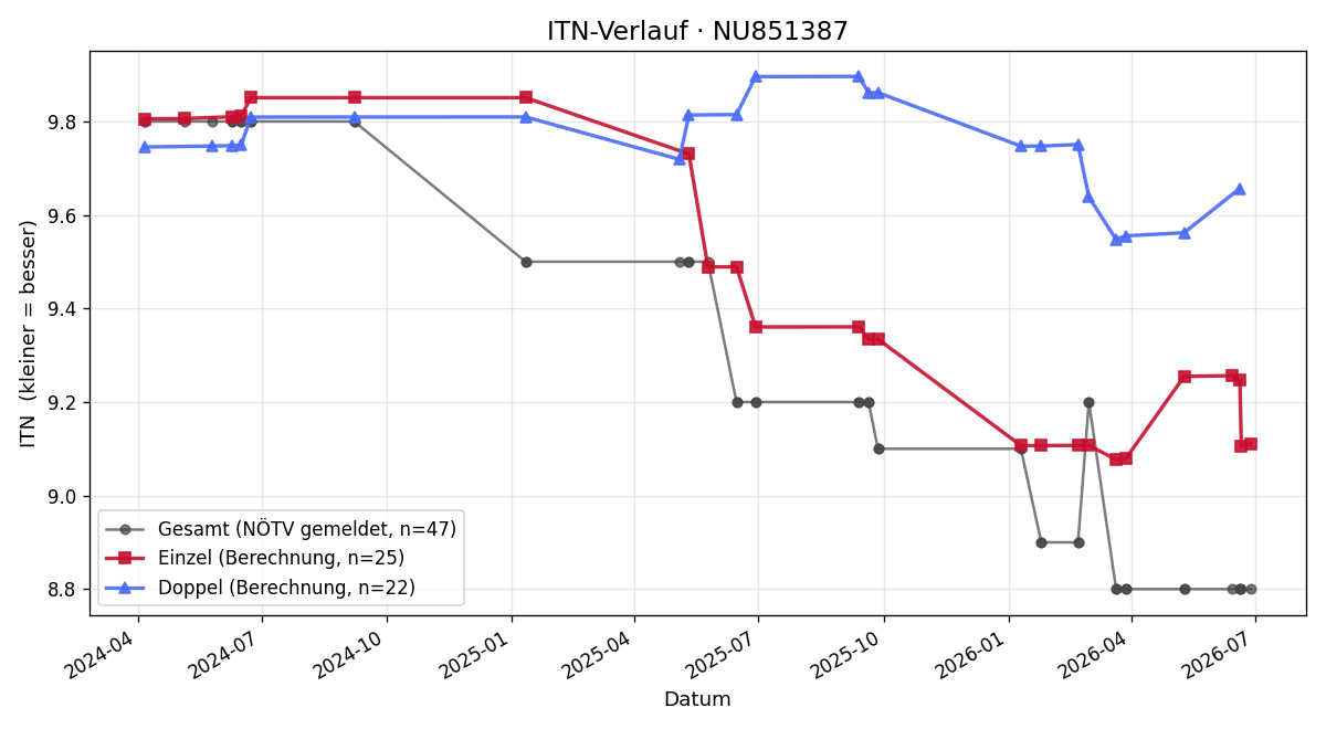 ITN-Verlauf Johannes Wolfgang