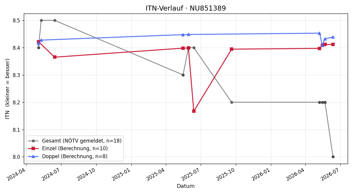 ITN-Verlauf Christian Fais