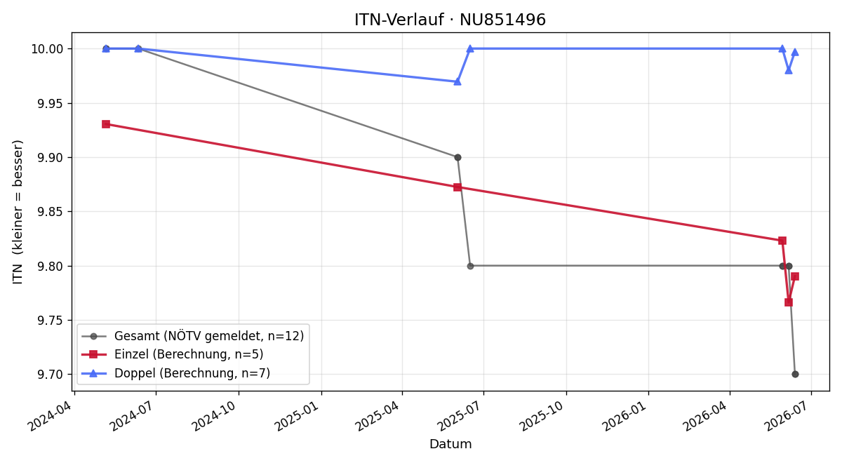 ITN-Verlauf Lara Hinterleitner