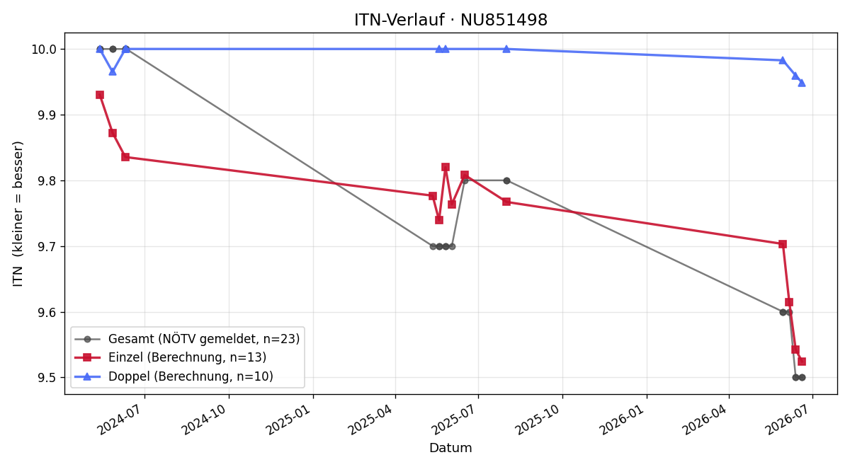 ITN-Verlauf David Sulzer