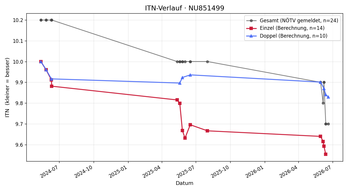 ITN-Verlauf Simon Sulzer