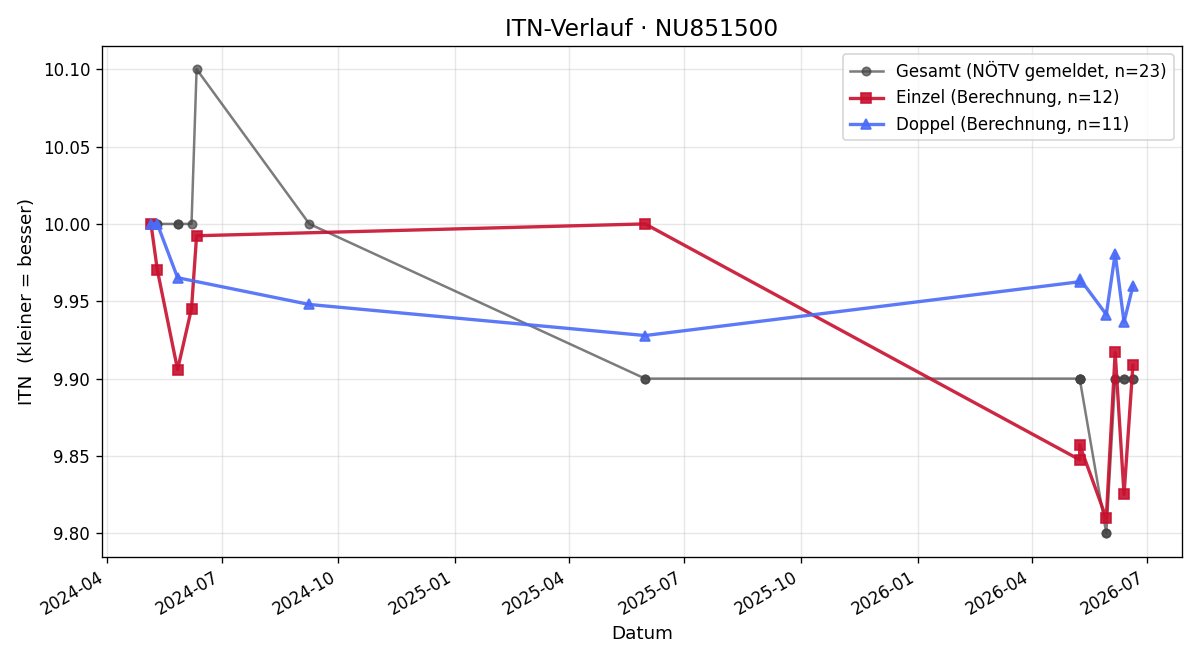 ITN-Verlauf Lisa Zechner