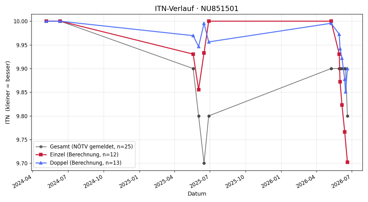ITN-Verlauf Jonas Zechner