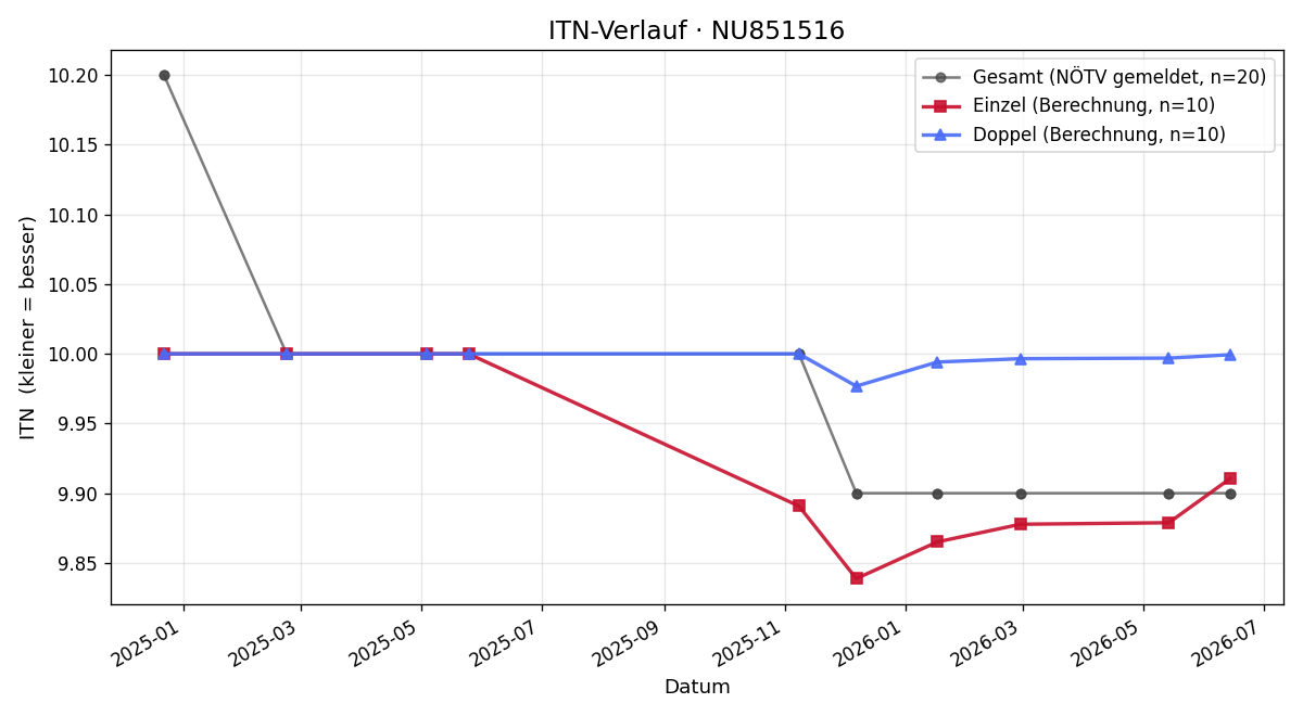 ITN-Verlauf Roman Riegel