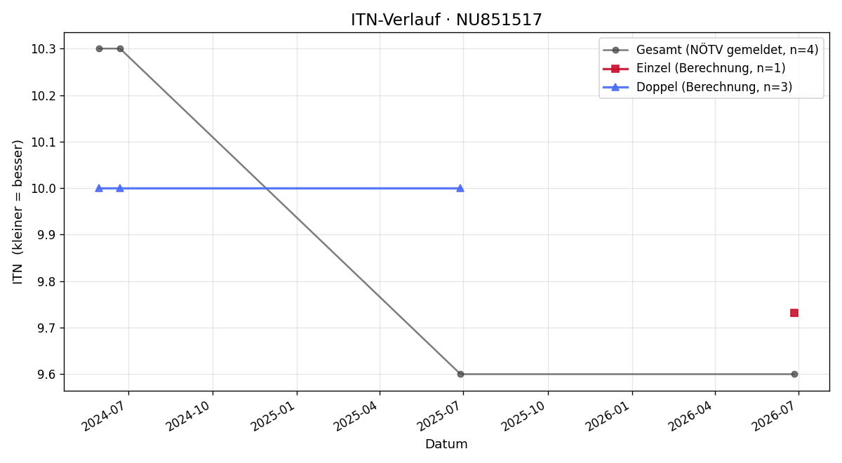ITN-Verlauf Dagmar Ungerböck