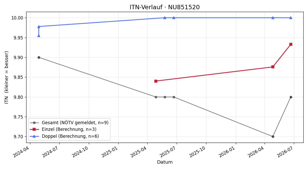 ITN-Verlauf Timo Hirschmann
