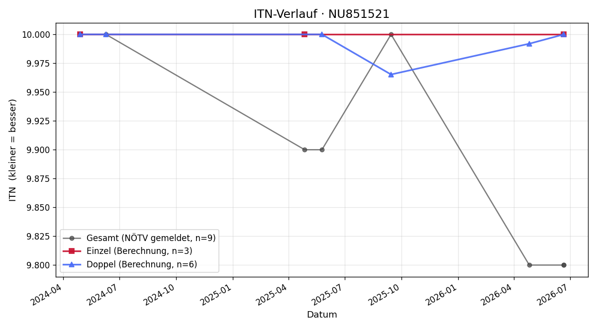 ITN-Verlauf Marius Solly
