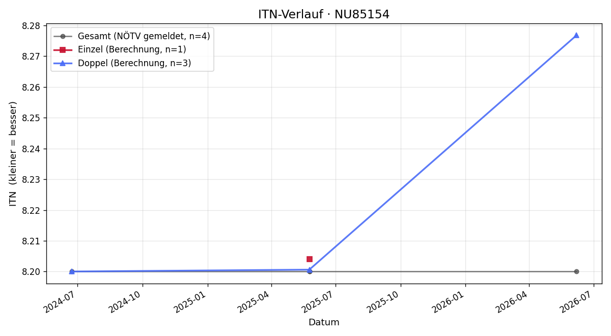 ITN-Verlauf Josef Kaufmann