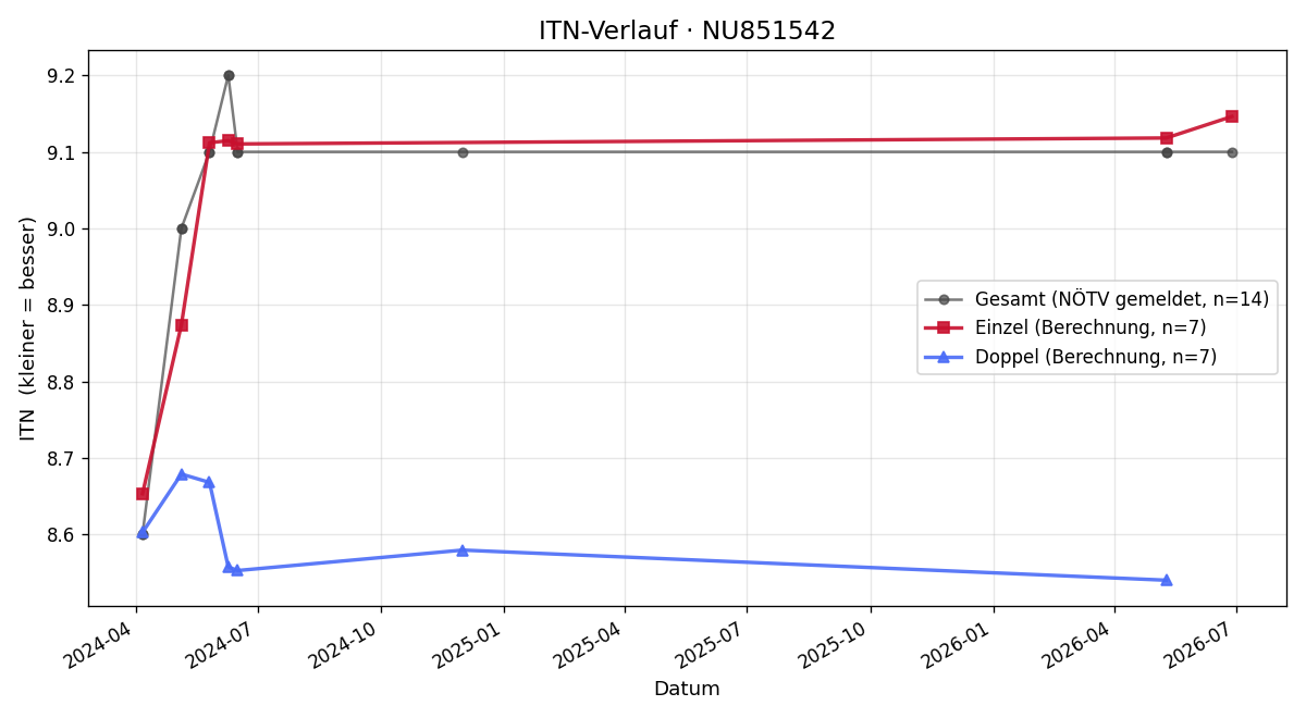 ITN-Verlauf Michael Ullrich