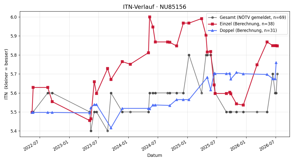 ITN-Verlauf Peter Angerer