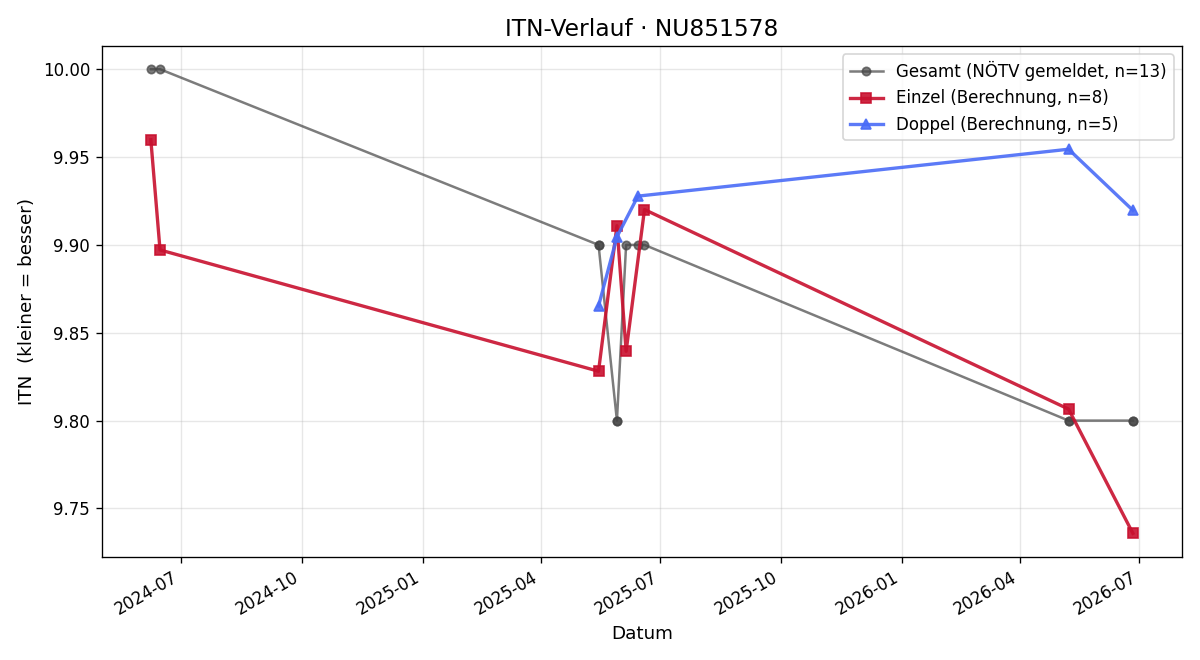 ITN-Verlauf Karoline Berger