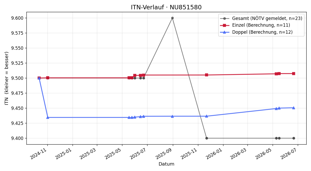 ITN-Verlauf Thomas Flicker