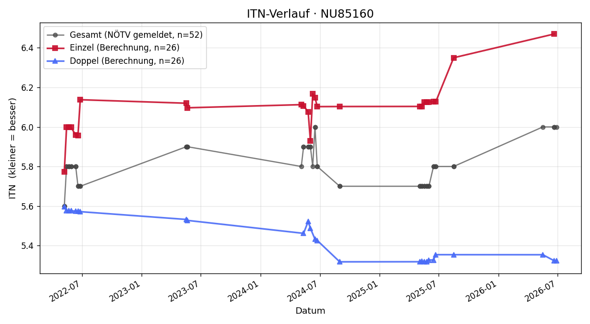 ITN-Verlauf Gregor Kaufmann