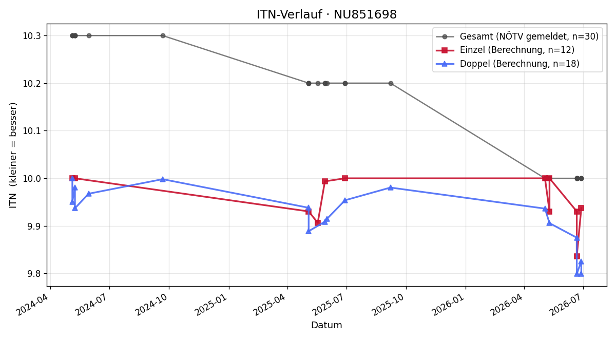 ITN-Verlauf Julius Krieger