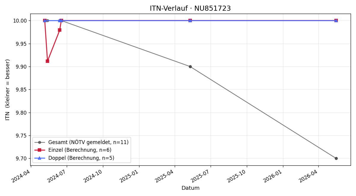 ITN-Verlauf Moritz Mitterer