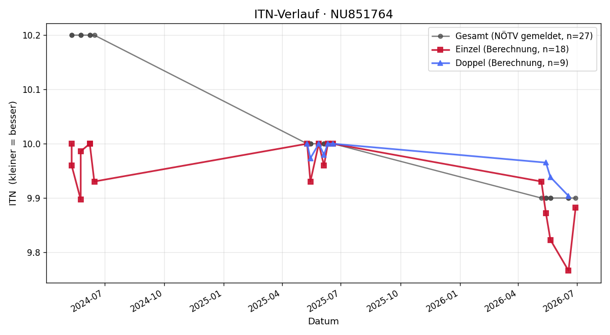 ITN-Verlauf Simeon Spreitzer