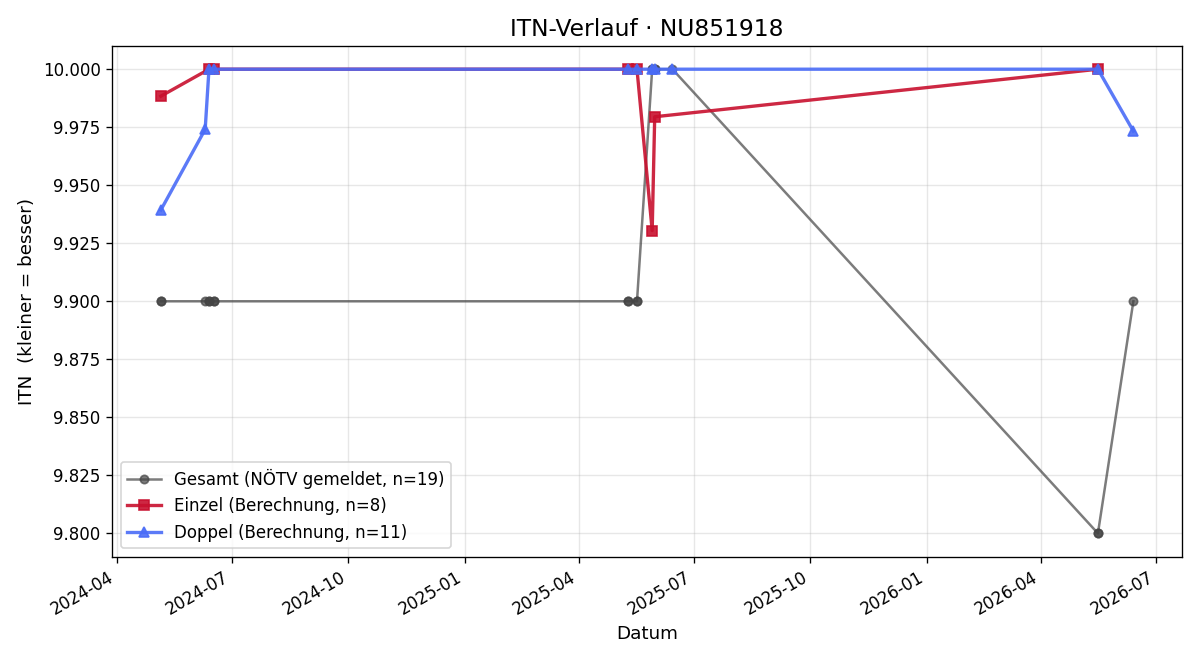 ITN-Verlauf Sebastian Platzer