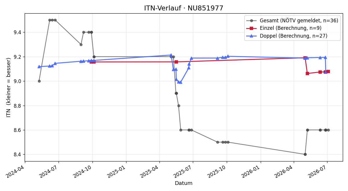 ITN-Verlauf Philip Rosinak