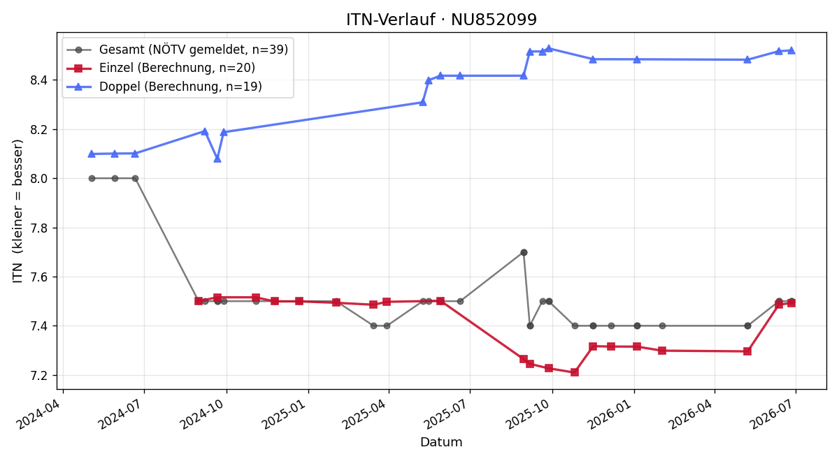 ITN-Verlauf Richard Halper